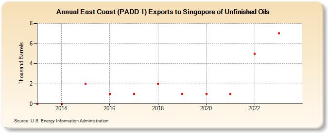 East Coast (PADD 1) Exports to Singapore of Unfinished Oils (Thousand Barrels)