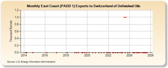 East Coast (PADD 1) Exports to Switzerland of Unfinished Oils (Thousand Barrels)