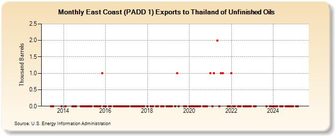 East Coast (PADD 1) Exports to Thailand of Unfinished Oils (Thousand Barrels)