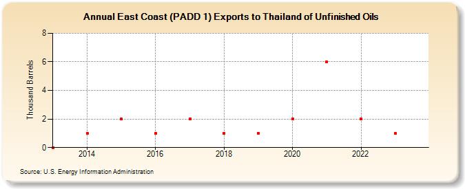 East Coast (PADD 1) Exports to Thailand of Unfinished Oils (Thousand Barrels)