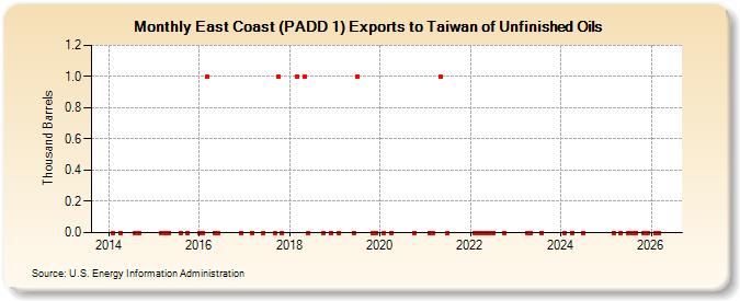 East Coast (PADD 1) Exports to Taiwan of Unfinished Oils (Thousand Barrels)