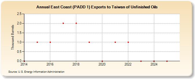 East Coast (PADD 1) Exports to Taiwan of Unfinished Oils (Thousand Barrels)