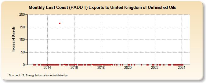 East Coast (PADD 1) Exports to United Kingdom of Unfinished Oils (Thousand Barrels)