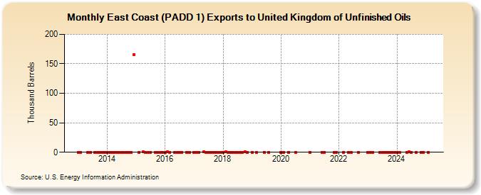 East Coast (PADD 1) Exports to United Kingdom of Unfinished Oils (Thousand Barrels)