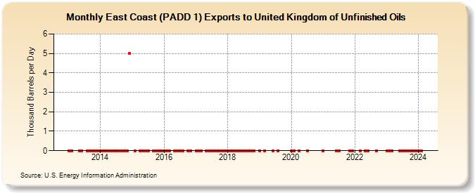 East Coast (PADD 1) Exports to United Kingdom of Unfinished Oils (Thousand Barrels per Day)