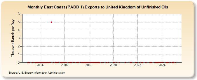 East Coast (PADD 1) Exports to United Kingdom of Unfinished Oils (Thousand Barrels per Day)