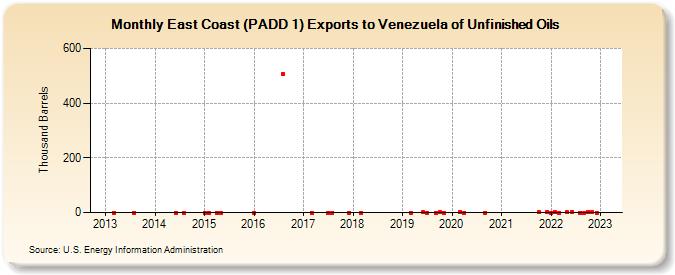 East Coast (PADD 1) Exports to Venezuela of Unfinished Oils (Thousand Barrels)