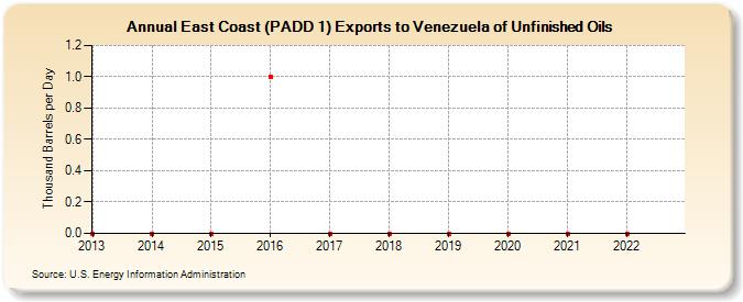 East Coast (PADD 1) Exports to Venezuela of Unfinished Oils (Thousand Barrels per Day)