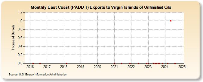 East Coast (PADD 1) Exports to Virgin Islands of Unfinished Oils (Thousand Barrels)