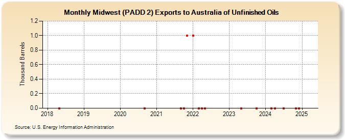 Midwest (PADD 2) Exports to Australia of Unfinished Oils (Thousand Barrels)