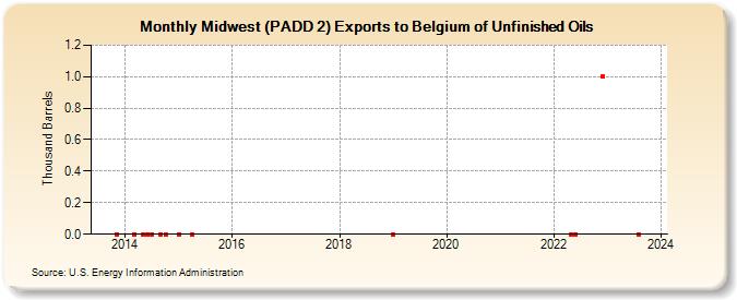 Midwest (PADD 2) Exports to Belgium of Unfinished Oils (Thousand Barrels)