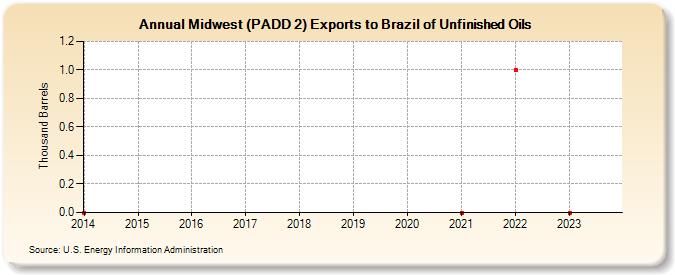 Midwest (PADD 2) Exports to Brazil of Unfinished Oils (Thousand Barrels)