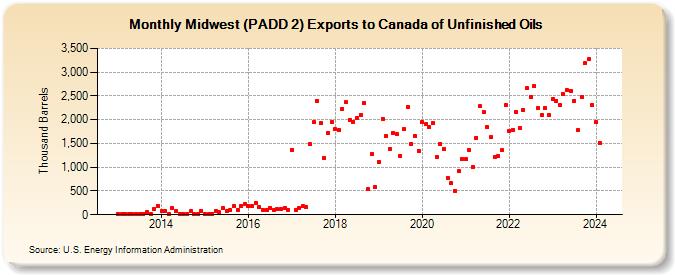 Midwest (PADD 2) Exports to Canada of Unfinished Oils (Thousand Barrels)