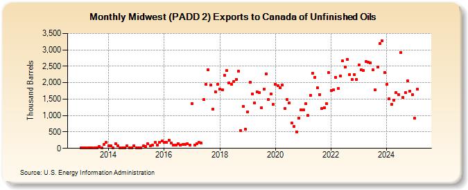 Midwest (PADD 2) Exports to Canada of Unfinished Oils (Thousand Barrels)