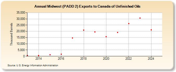 Midwest (PADD 2) Exports to Canada of Unfinished Oils (Thousand Barrels)