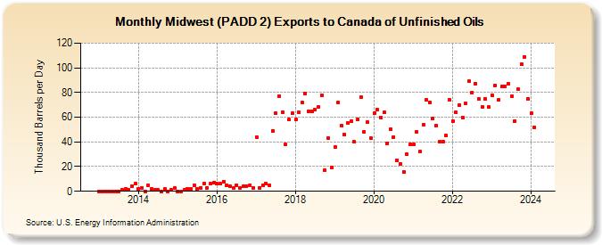 Midwest (PADD 2) Exports to Canada of Unfinished Oils (Thousand Barrels per Day)