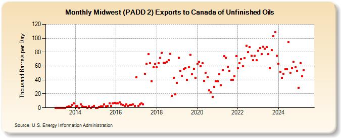 Midwest (PADD 2) Exports to Canada of Unfinished Oils (Thousand Barrels per Day)