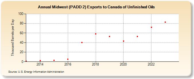 Midwest (PADD 2) Exports to Canada of Unfinished Oils (Thousand Barrels per Day)