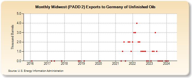 Midwest (PADD 2) Exports to Germany of Unfinished Oils (Thousand Barrels)