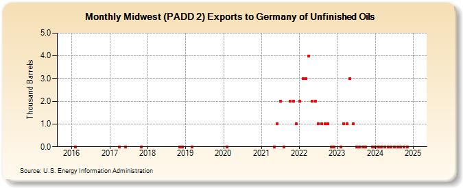 Midwest (PADD 2) Exports to Germany of Unfinished Oils (Thousand Barrels)