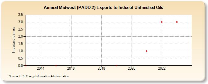 Midwest (PADD 2) Exports to India of Unfinished Oils (Thousand Barrels)