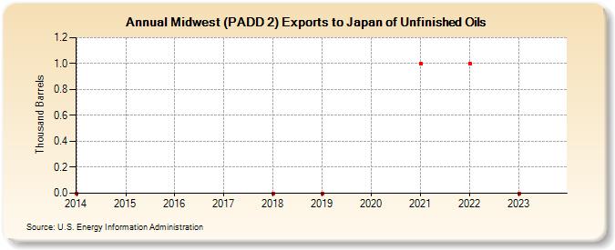 Midwest (PADD 2) Exports to Japan of Unfinished Oils (Thousand Barrels)