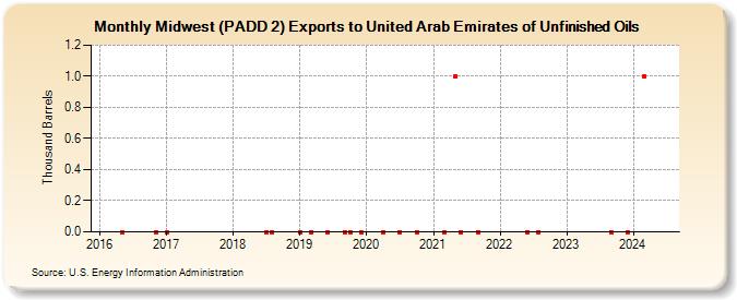 Midwest (PADD 2) Exports to United Arab Emirates of Unfinished Oils (Thousand Barrels)