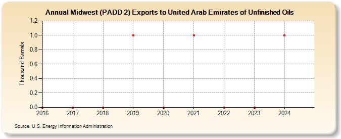 Midwest (PADD 2) Exports to United Arab Emirates of Unfinished Oils (Thousand Barrels)