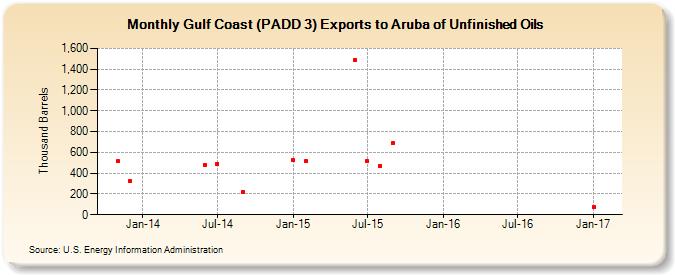 Gulf Coast (PADD 3) Exports to Aruba of Unfinished Oils (Thousand Barrels)