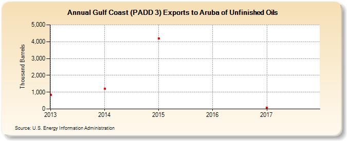 Gulf Coast (PADD 3) Exports to Aruba of Unfinished Oils (Thousand Barrels)