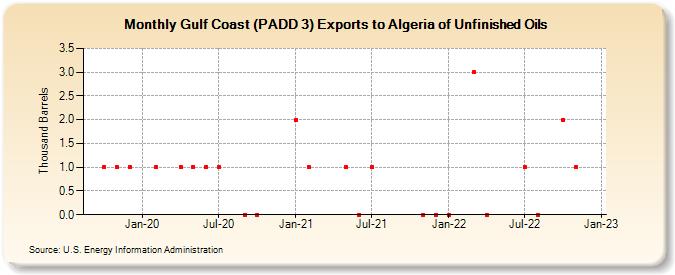 Gulf Coast (PADD 3) Exports to Algeria of Unfinished Oils (Thousand Barrels)