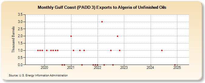 Gulf Coast (PADD 3) Exports to Algeria of Unfinished Oils (Thousand Barrels)