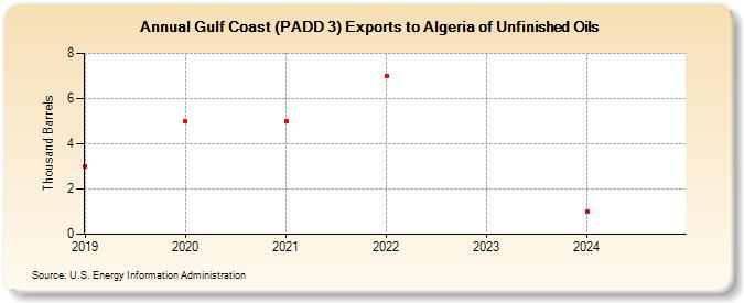 Gulf Coast (PADD 3) Exports to Algeria of Unfinished Oils (Thousand Barrels)