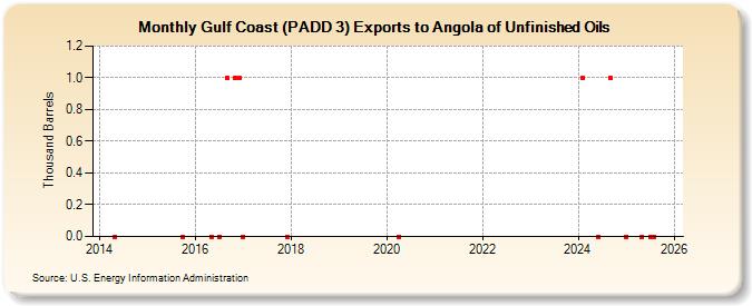 Gulf Coast (PADD 3) Exports to Angola of Unfinished Oils (Thousand Barrels)