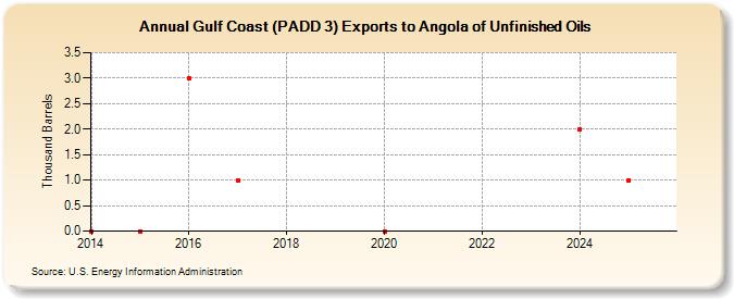 Gulf Coast (PADD 3) Exports to Angola of Unfinished Oils (Thousand Barrels)
