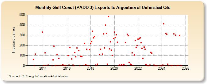 Gulf Coast (PADD 3) Exports to Argentina of Unfinished Oils (Thousand Barrels)