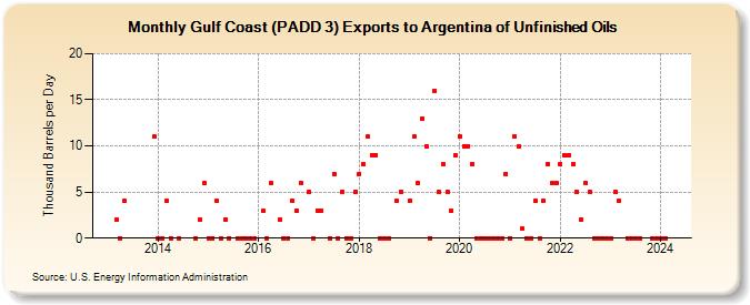 Gulf Coast (PADD 3) Exports to Argentina of Unfinished Oils (Thousand Barrels per Day)