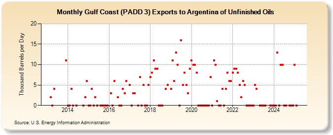 Gulf Coast (PADD 3) Exports to Argentina of Unfinished Oils (Thousand Barrels per Day)