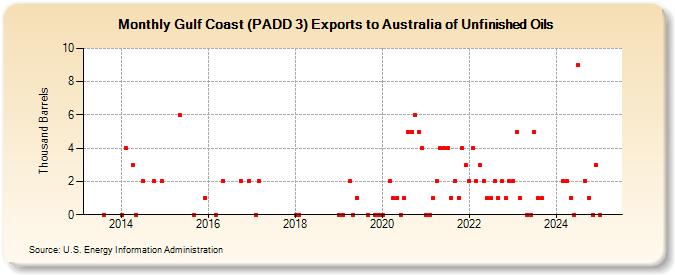 Gulf Coast (PADD 3) Exports to Australia of Unfinished Oils (Thousand Barrels)