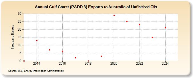 Gulf Coast (PADD 3) Exports to Australia of Unfinished Oils (Thousand Barrels)