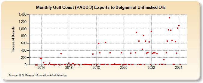 Gulf Coast (PADD 3) Exports to Belgium of Unfinished Oils (Thousand Barrels)