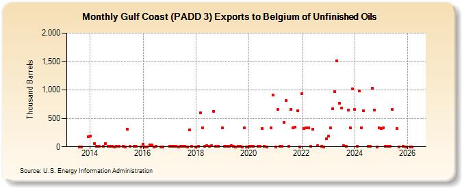 Gulf Coast (PADD 3) Exports to Belgium of Unfinished Oils (Thousand Barrels)