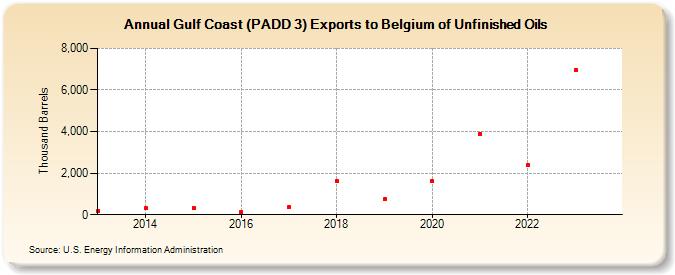 Gulf Coast (PADD 3) Exports to Belgium of Unfinished Oils (Thousand Barrels)