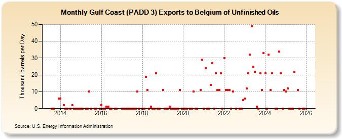 Gulf Coast (PADD 3) Exports to Belgium of Unfinished Oils (Thousand Barrels per Day)