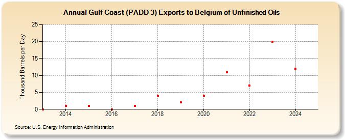 Gulf Coast (PADD 3) Exports to Belgium of Unfinished Oils (Thousand Barrels per Day)