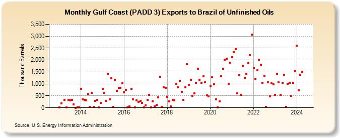 Gulf Coast (PADD 3) Exports to Brazil of Unfinished Oils (Thousand Barrels)