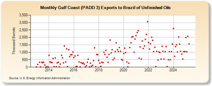 Gulf Coast (PADD 3) Exports to Brazil of Unfinished Oils (Thousand Barrels)