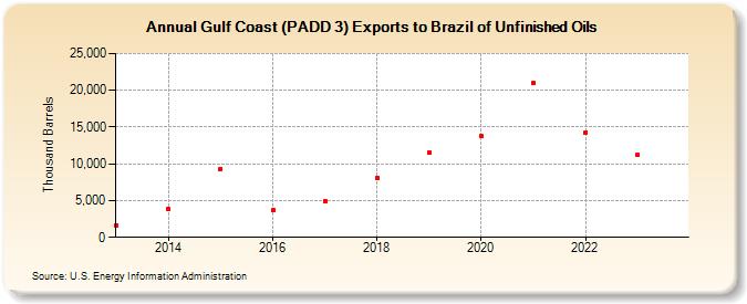 Gulf Coast (PADD 3) Exports to Brazil of Unfinished Oils (Thousand Barrels)