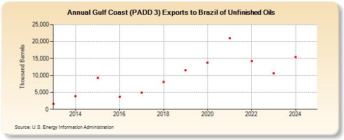 Gulf Coast (PADD 3) Exports to Brazil of Unfinished Oils (Thousand Barrels)