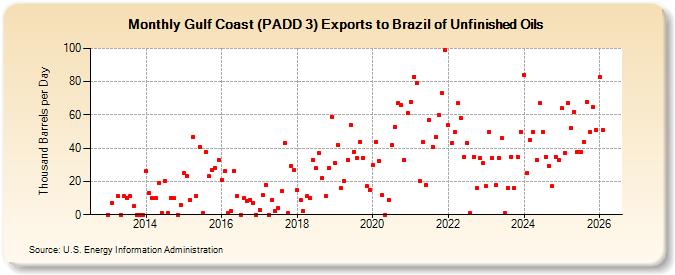 Gulf Coast (PADD 3) Exports to Brazil of Unfinished Oils (Thousand Barrels per Day)